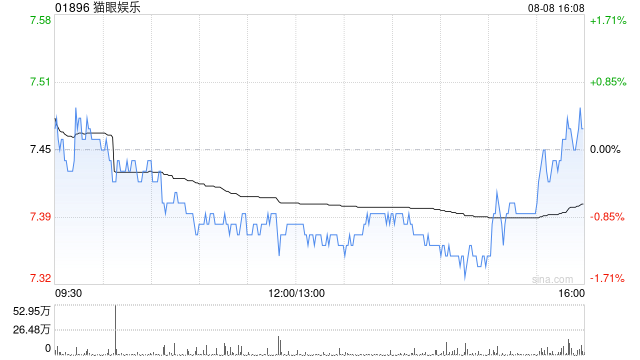 貓眼娛樂預(yù)計上半年收入同比增長約10.6%至15.2%至24億至25億元