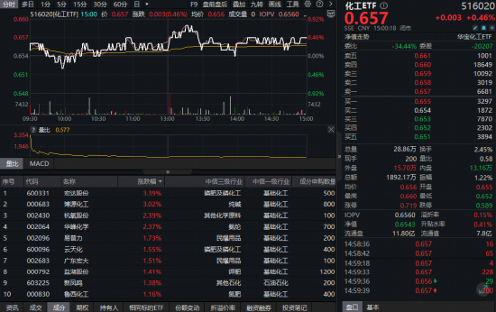 政策東風(fēng)起，化工逆市起舞，細(xì)分行業(yè)多點(diǎn)開花！機(jī)構(gòu)：“反內(nèi)卷 ”或仍將是貫穿市場行情的主題