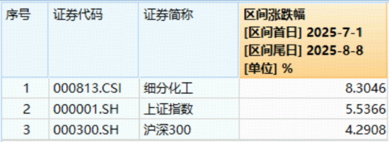 政策東風(fēng)起，化工逆市起舞，細(xì)分行業(yè)多點(diǎn)開花！機(jī)構(gòu)：“反內(nèi)卷 ”或仍將是貫穿市場行情的主題