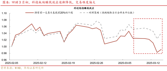 華西策略證券：類權(quán)益市場(chǎng)出現(xiàn)魚尾行情，如何博弈？