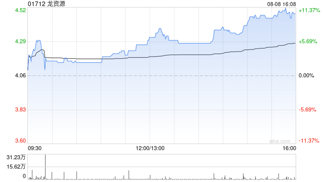 龍資源：要約人接納合共53.16萬股要約股份