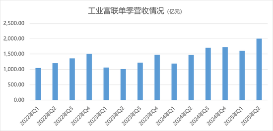 AI紅利兌現(xiàn)，工業(yè)富聯(lián)陷入薄利困境