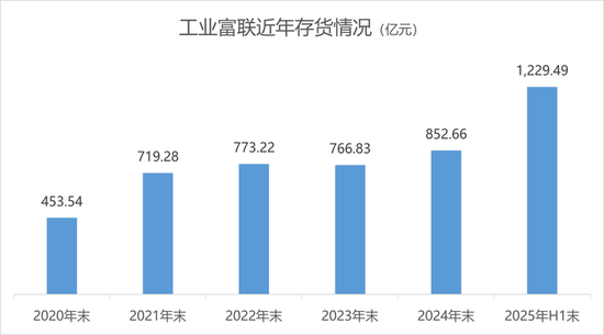 AI紅利兌現(xiàn)，工業(yè)富聯(lián)陷入薄利困境