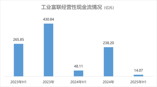 AI紅利兌現(xiàn)，工業(yè)富聯(lián)陷入薄利困境