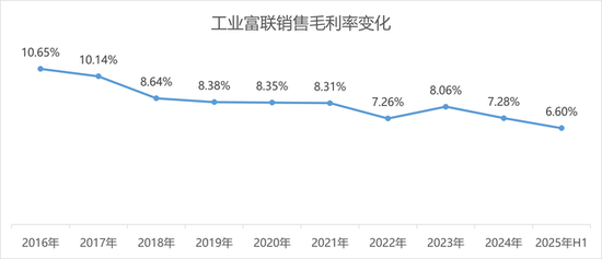 AI紅利兌現(xiàn)，工業(yè)富聯(lián)陷入薄利困境