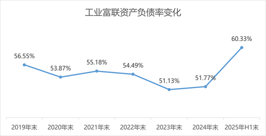 AI紅利兌現(xiàn)，工業(yè)富聯(lián)陷入薄利困境