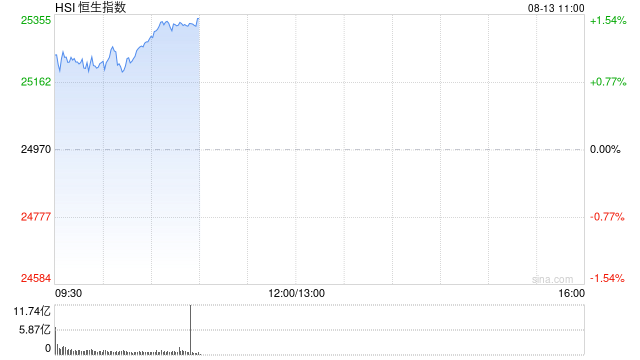 快訊：恒指高開0.83% 科指漲0.94% 創新藥概念回暖 加密貨幣概念股強勢 騰訊音樂漲超12%