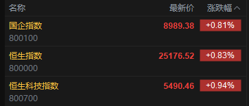 快訊：恒指高開0.83% 科指漲0.94% 創新藥概念回暖 加密貨幣概念股強勢 騰訊音樂漲超12%