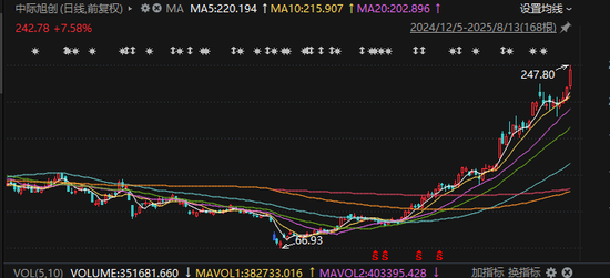 放量，半日1.3萬億元！工業富聯，市值突破8000億元