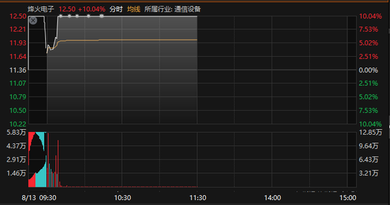 放量，半日1.3萬億元！工業富聯，市值突破8000億元