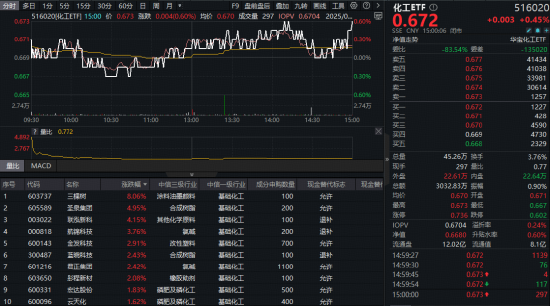 “反內卷”或成化工周期反轉起點？機構持續看好，化工ETF（516020）20日吸金超3.1億元！