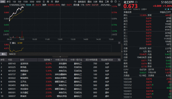 50億主力資金搶籌！政策持續(xù)發(fā)力，化工ETF（516020）上探1.51%，周期拐點或至？