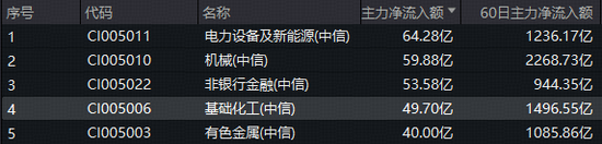 50億主力資金搶籌！政策持續(xù)發(fā)力，化工ETF（516020）上探1.51%，周期拐點或至？