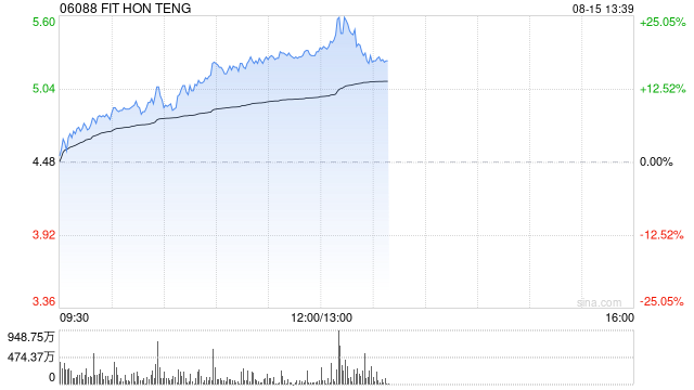 鴻騰精密早盤漲超17% 股價刷新2018年1月以來新高