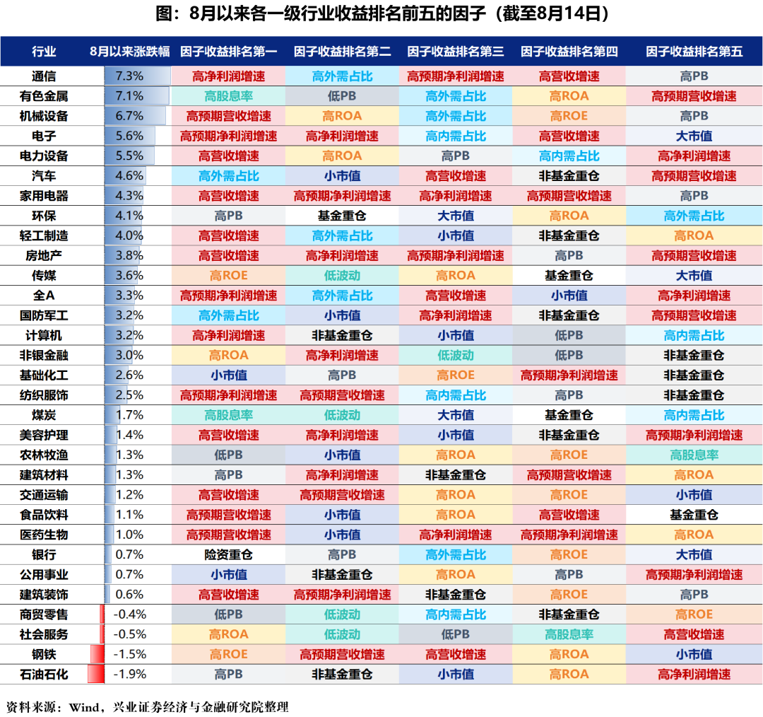 興證策略：8月以來(lái)各行業(yè)在交易什么？