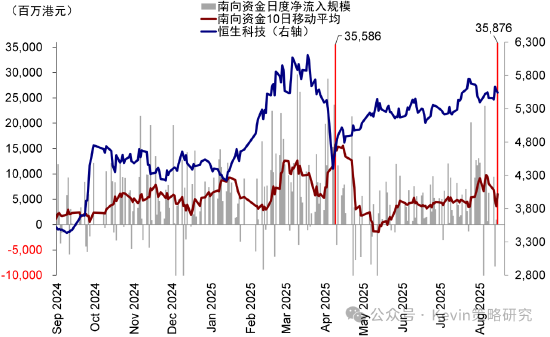 中金公司：南向單日流入創歷史新高，流動性是近期驅動市場的主要邏輯，建議“亢奮時獲利，低迷的時候埋伏”