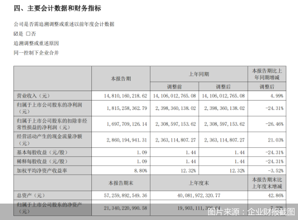 健康消費品業務失速疊加并購陣痛，華潤三九上半年凈利跌超兩成