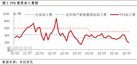 PTA生產(chǎn)虧損 產(chǎn)業(yè)鏈利潤分散在上下游