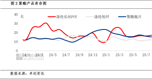 PTA生產(chǎn)虧損 產(chǎn)業(yè)鏈利潤分散在上下游