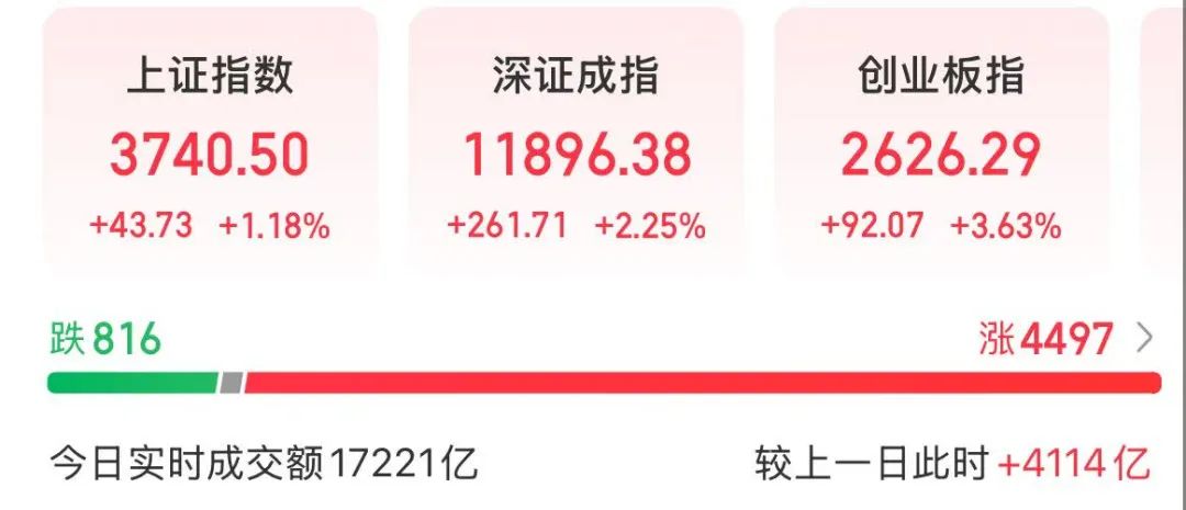 上證指數，近十年新高