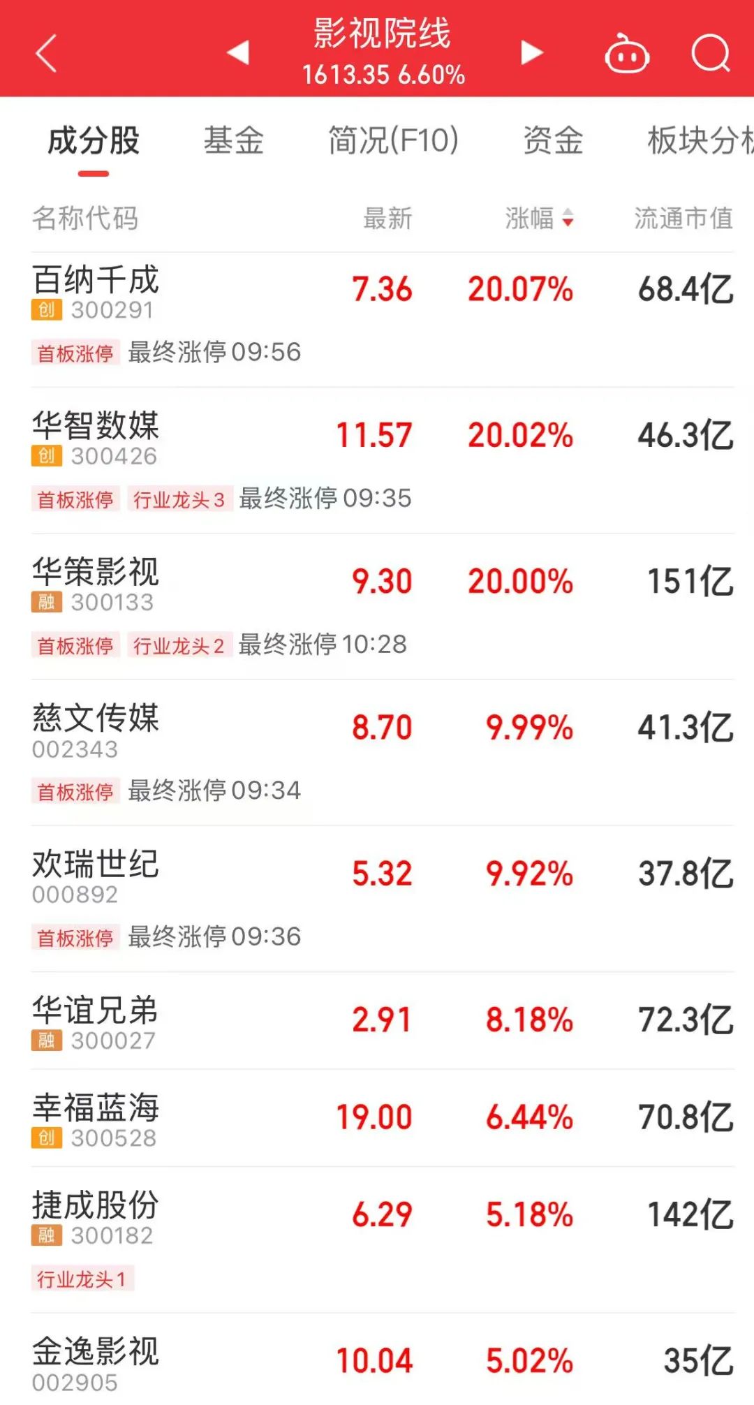 上證指數，近十年新高