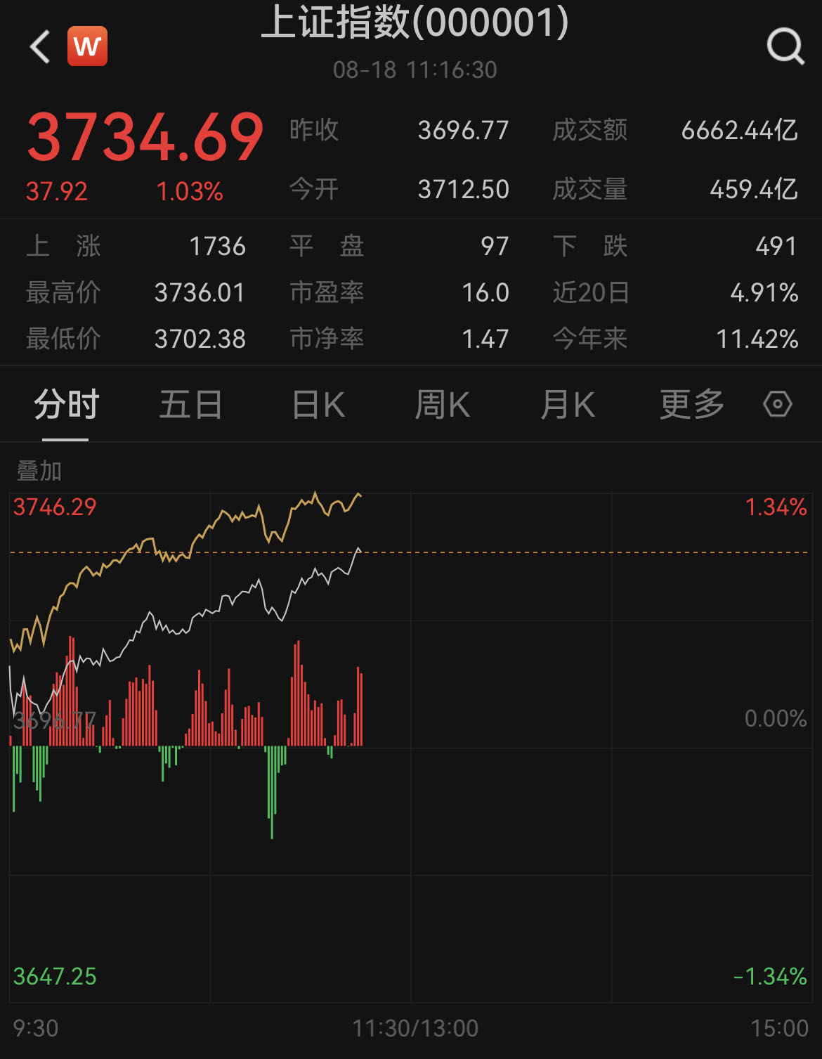 滬指創近10年新高！盤和林：本輪市場行情起于年初 牛市內在因素是創新