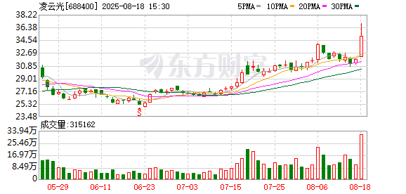 凌云光8月18日大宗交易成交491.96萬元