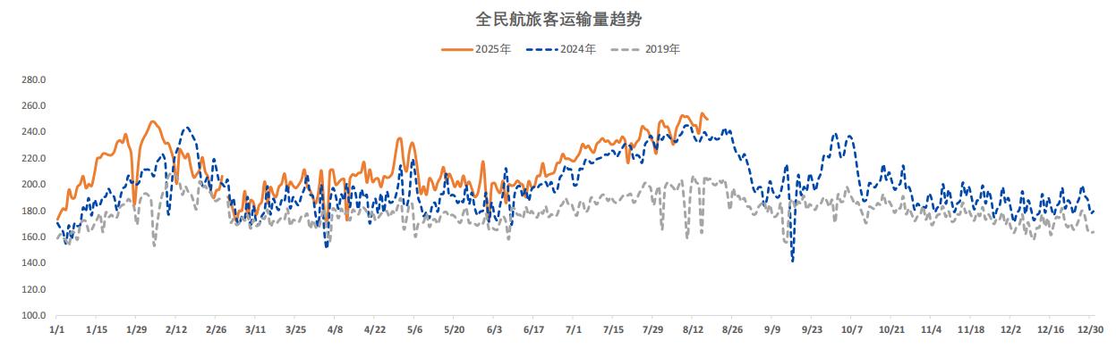 暑運即將收尾，民航客運量繼續攀升