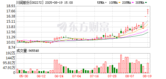 牛股川潤股份上半年營收增長25.08% 液冷系統子公司業績大漲