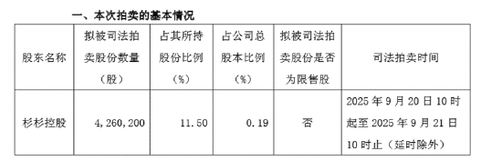 杉杉股份426萬股將被拍賣 股東杉杉控股被列為被執(zhí)行人、周順和被限制高消費