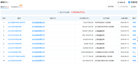 杉杉股份426萬股將被拍賣 股東杉杉控股被列為被執(zhí)行人、周順和被限制高消費