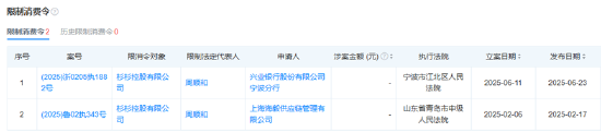 杉杉股份426萬股將被拍賣 股東杉杉控股被列為被執(zhí)行人、周順和被限制高消費
