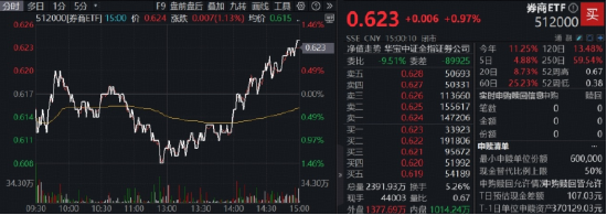 大逆轉！滬指續探新高，“存款搬家”進行時，頂流券商ETF（512000）盤中加油漲近1%，兩日吸金14.5億元