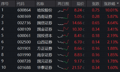 大逆轉！滬指續探新高，“存款搬家”進行時，頂流券商ETF（512000）盤中加油漲近1%，兩日吸金14.5億元
