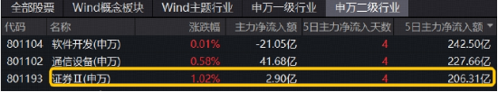 大逆轉！滬指續探新高，“存款搬家”進行時，頂流券商ETF（512000）盤中加油漲近1%，兩日吸金14.5億元