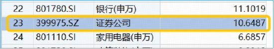 大逆轉！滬指續探新高，“存款搬家”進行時，頂流券商ETF（512000）盤中加油漲近1%，兩日吸金14.5億元