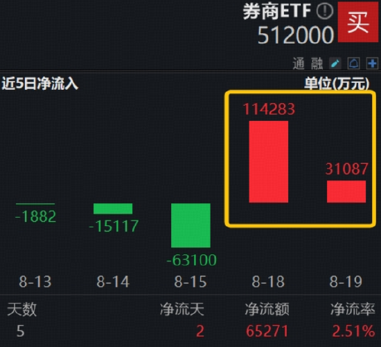 大逆轉！滬指續探新高，“存款搬家”進行時，頂流券商ETF（512000）盤中加油漲近1%，兩日吸金14.5億元