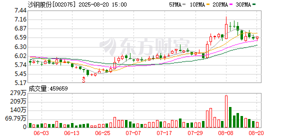 沙鋼股份2025半年度擬派5484.56萬元紅包