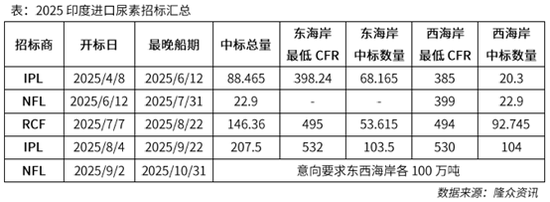 【化工視點(diǎn)】尿素出口再松綁，印度成焦點(diǎn)