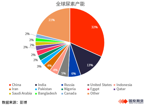 【化工視點(diǎn)】尿素出口再松綁，印度成焦點(diǎn)