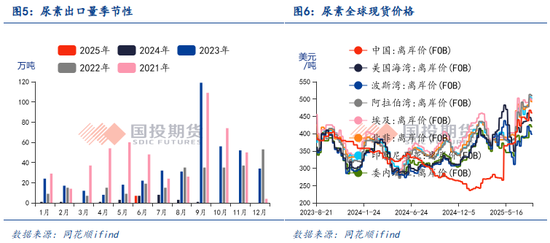 【化工視點(diǎn)】尿素出口再松綁，印度成焦點(diǎn)