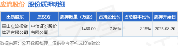 應流股份（603308）股東霍山應流投資管理有限公司質押1460萬股，占總股本2.15%