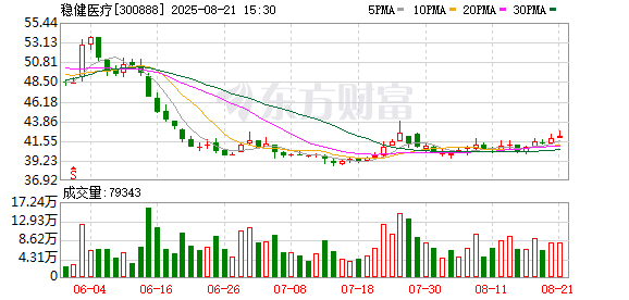 穩(wěn)健醫(yī)療上半年凈利4.92億元，同比增長28.07%