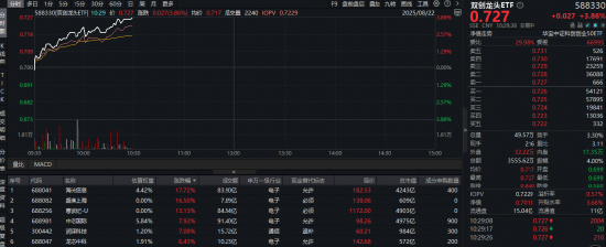 5000億政策金融工具來襲？半導(dǎo)體漲勢如虹，20CM硬科技寬基——雙創(chuàng)龍頭ETF（588330）猛拉3.8%