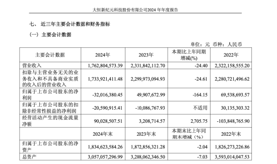 大恒科技換帥：魯勇志十年掌舵年薪226萬(wàn)謝幕，財(cái)務(wù)總監(jiān)謝燕接棒，能否扭轉(zhuǎn)凈利暴跌164%？