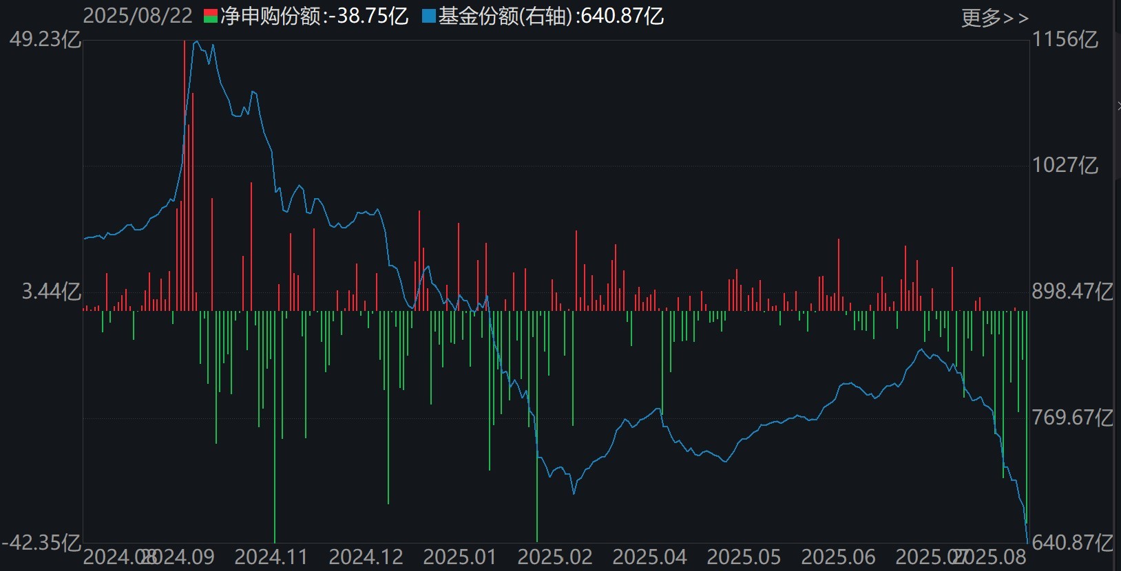 暈了暈了！科創50剛創近三年新高，機構就瘋狂出逃，ETF份額竟跌至近一年新低