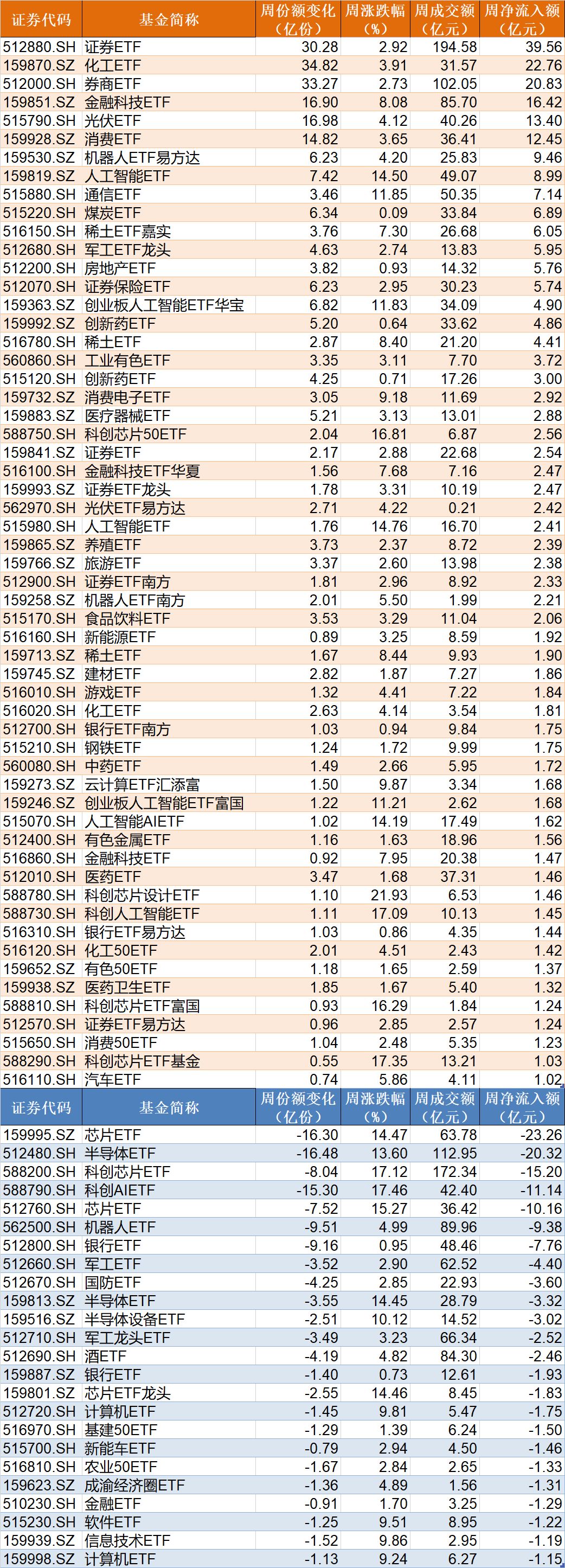 暈了暈了！科創50剛創近三年新高，機構就瘋狂出逃，ETF份額竟跌至近一年新低