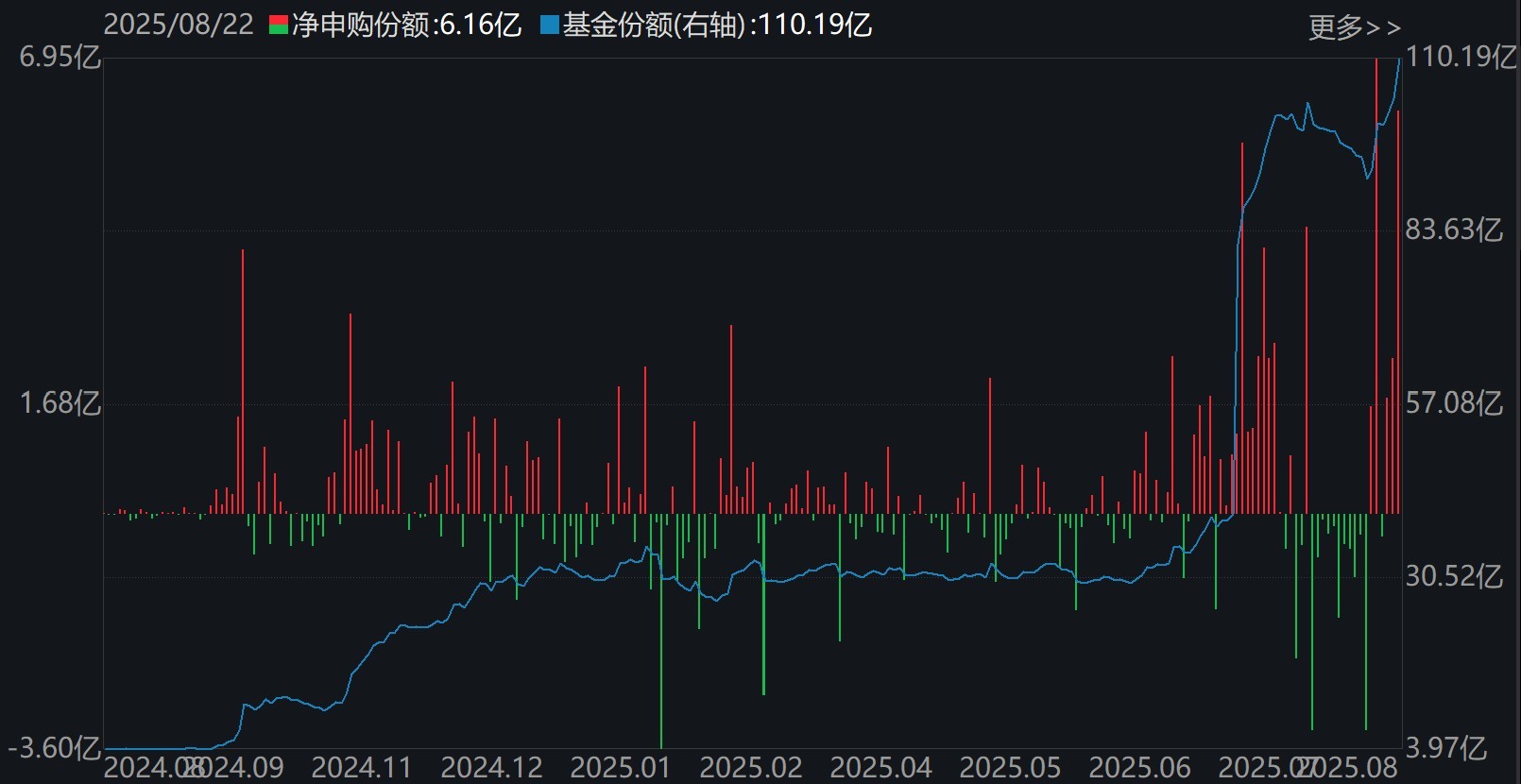 暈了暈了！科創50剛創近三年新高，機構就瘋狂出逃，ETF份額竟跌至近一年新低