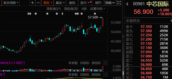 大幅加倉，連續(xù)14周凈買入！資金涌向這些股，芯片龍頭成交居首