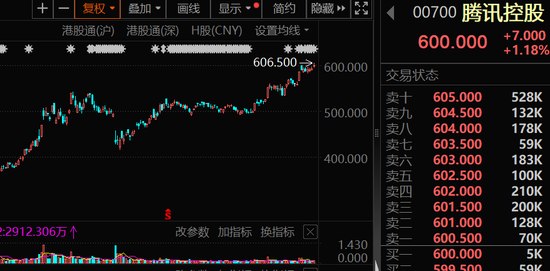 大幅加倉，連續(xù)14周凈買入！資金涌向這些股，芯片龍頭成交居首